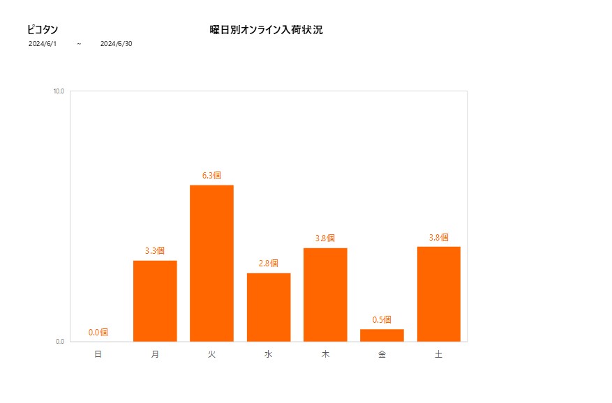 曜日別ピコタン202406グラフ